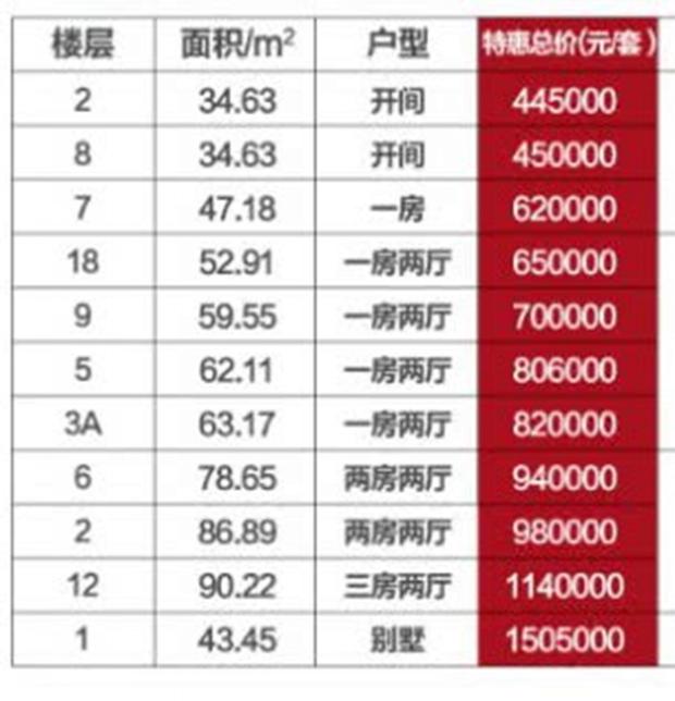 特价房源分布图